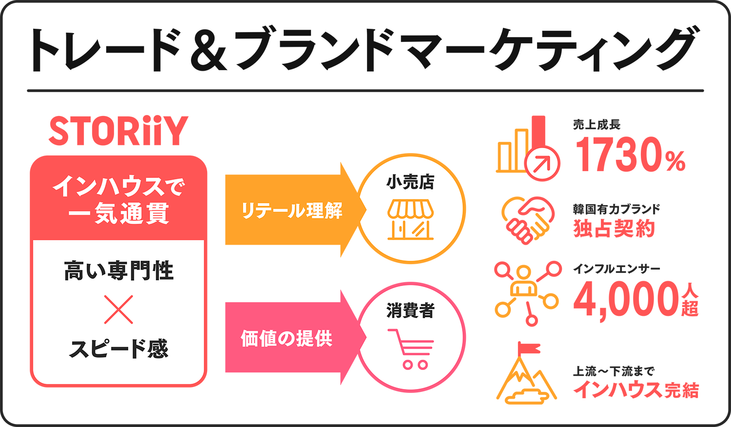 トレード＆ブランドマーケティング：STORiiYの売れる仕組み
