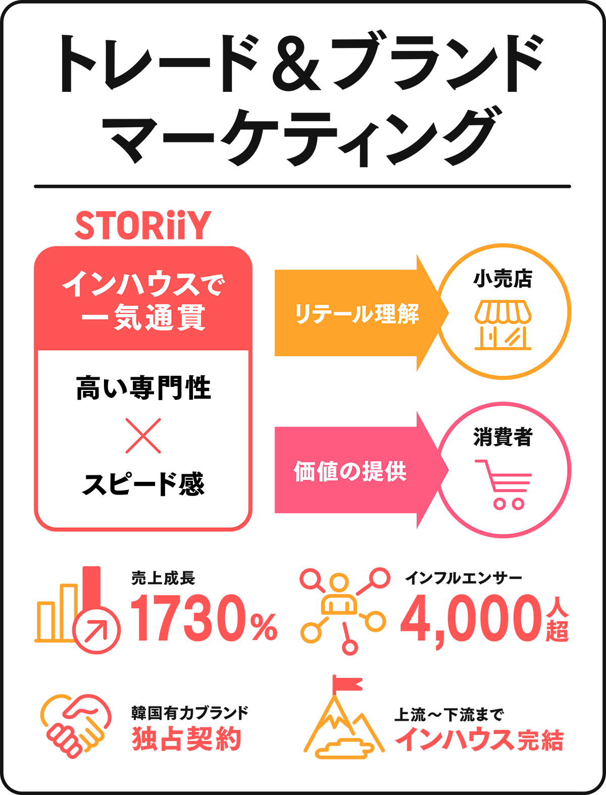 トレード＆ブランドマーケティング：STORiiYの売れる仕組み