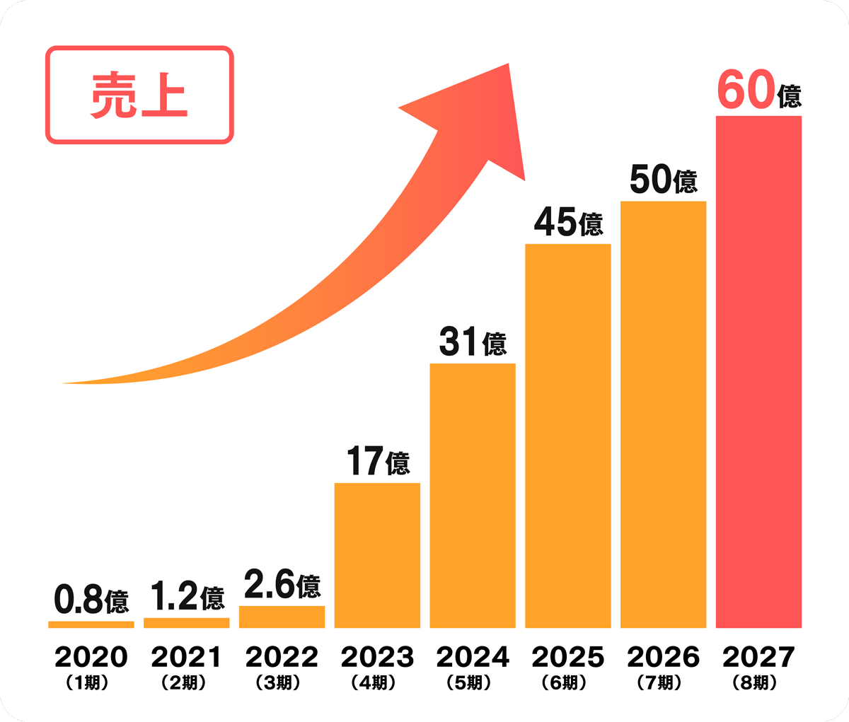 売上推移グラフ（2020年 0.8億円 → 2025年 45億円 → 2027年 60億円）